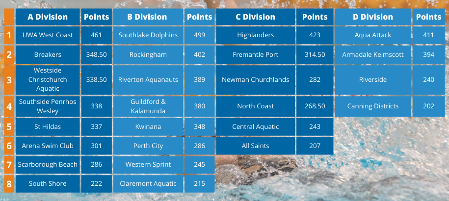 Club Scores