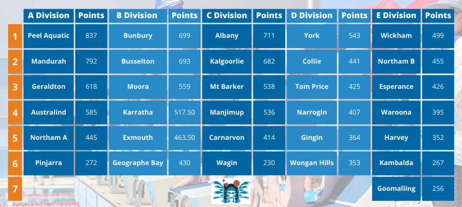 Club Results