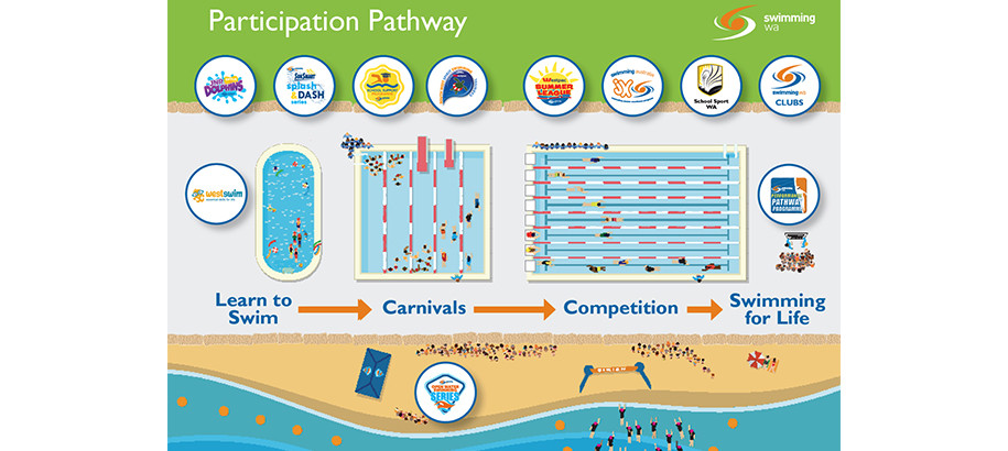 Participation Pathway Swimming Wa